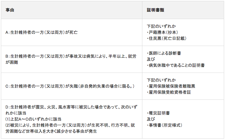 コロナで学費が払えない 授業料免除や返済不要の奨学金支給で新型コロナウイルス感染症に伴い家計が急変した学生等を支援 Ai Am